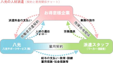 八光サポートサービス 人材派遣の契約について